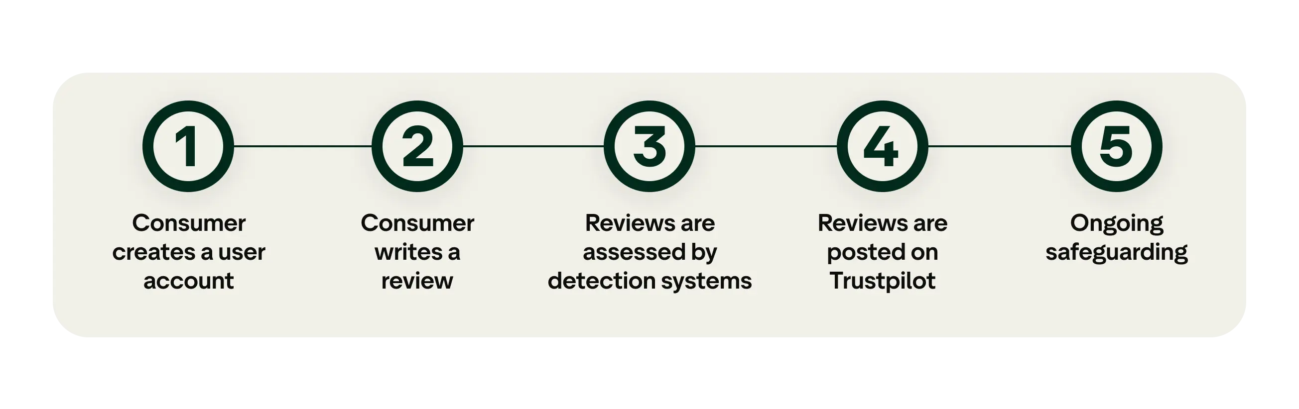 A graphic showing the 5 stage journey of a review, from the consumer creating an account to ongoing safeguarding.