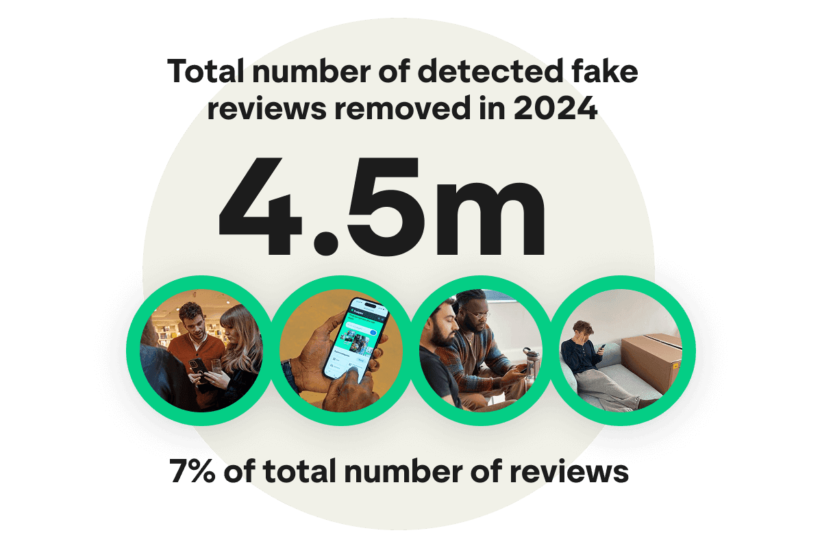 A graphic with the headline 'Total number of detected fake reviews removed in 2024 = 4.5m" which is 7% of the total number of reviews